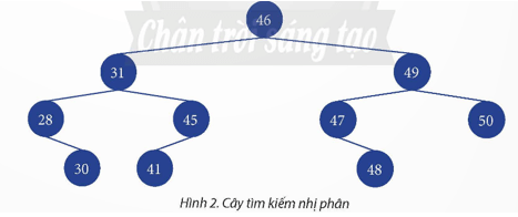 Ứng dụng cây tìm kiếm nhị phân để giải bài toán tìm kiếm trang 46 Chuyên đề Tin học 12