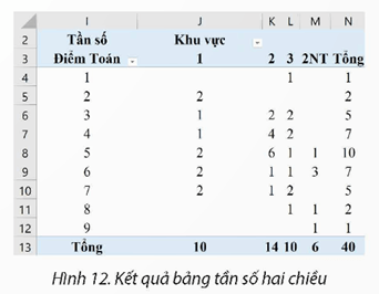 Tạo bảng tần số, bng tần suất hai chiều trang 68 Chuyên đề Tin học 12