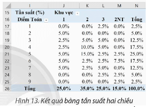 Tạo bảng tần số, bng tần suất hai chiều trang 68 Chuyên đề Tin học 12