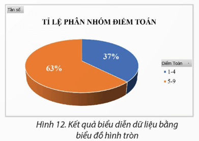 Biểu diễn dữ liệu bằng biểu đồ hình tròn trang 76 Chuyên đề Tin học 12