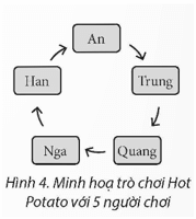 Nhiệm vụ. Trò chơi Hot Potato Các người chơi đứng thành vòng tròn và lần lượt