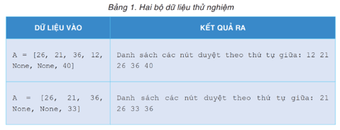 Kết quả thử nghiệm trên các bộ dữ liệu đầu vào mẫu và tự tạo