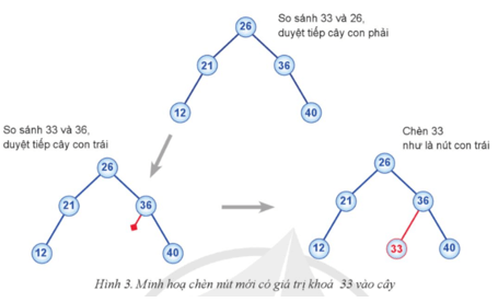 Từ cây tìm kiểm nhị phân trong Hình 3 sau khi đã chèn thêm nút có giá trị khóa 33