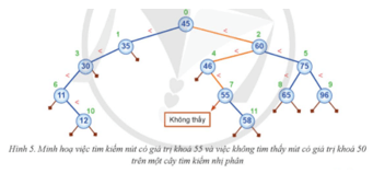 Từ cây tìm kiểm nhị phân trong Hình 5, em hãy mô tả từng bước tìm kiểm một nút