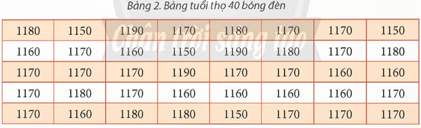 Cho các số liệu thống kê về tuổi thọ của 40 bóng đèn điện được lắp thử (đơn vị: giờ) trong bảng sau