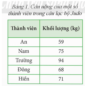 Bảng 1 cho biết cân nặng của một số thành viên trong một câu lạc bộ Judo. Hai người có thể thi đấu