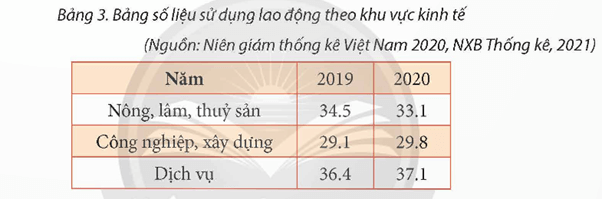 Cho bảng số liệu thể hiện cơ cấu sử dụng lao động phân theo khu vực kinh tế năm 2019 và 2020