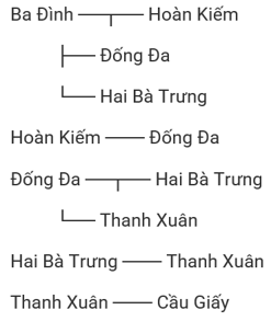 Em hãy chọn ra 6 quận/huyện trong tỉnh/thành phố nơi em ở và xây dựng đồ thị