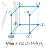 Đồ thị khối Q, (Hình 4) là đồ thị có 8 đỉnh, mỗi đỉnh là một dãy bit độ dài 3