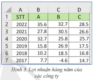 Một người được ba công ty A, B, C mời đầu tư cho công ty của họ