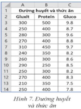 Hãy sử dụng Excel dể thực hiện các công việc sau Nhập số gam tinh bột (Gluxit)