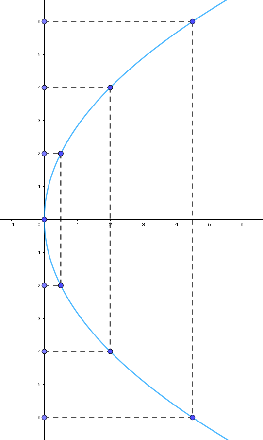 Trong mặt phẳng tọa độ Oxy, cho parabol có phương trình chính tắc y^2 = 8x (ảnh 1)