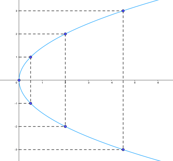 Cho parabol có phương trình chính tắc y^2 = 2x (ảnh 2)