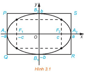 Cho elip có phương trình chính tắc x^2/a^2 + y^2/b^2 = 1