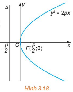 Cho parabol có phương trình chính tắc y^2 = 2px