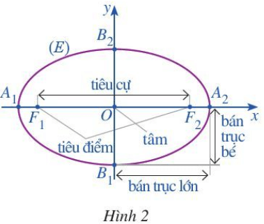 Trong mặt phẳng toạ độ Oxy, ta xét elip (E) có phương trỉnh chính tắc là x^2/a^2 + y^2/b^2 = 1 (ảnh 1)