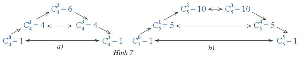 Xét dãy các hệ số trong khai triển nhị thức (a + b)^4 (Hình 7a) (ảnh 1)