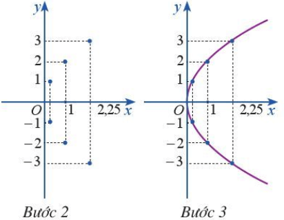 Vẽ Parabol (P) Y^2 = 4X