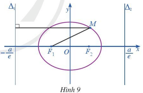 Cho elip (E) có phương trình chính tắc là x^2/a^2 + y^2/b^2 = 1 (a>b>0) (ảnh 1)