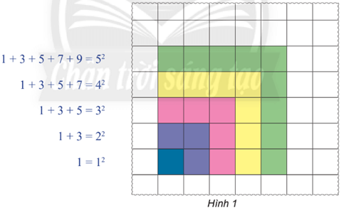 Bằng cách tô màu trên lưới ô vuông như hình dưới đây, một học sinh phát hiện ra công thức