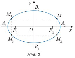 Cho elip (E) có phương trình chính tắc x^2/a^2 + y^2/b^2 = 1