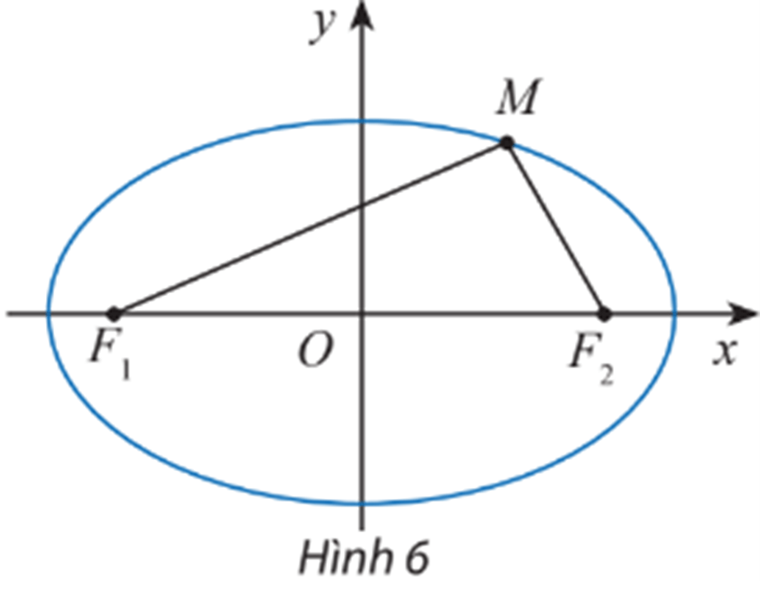 Cho điểm M(x; y) nằm trên elip (E) x^2/a^2 + y^2/b^2 = 1 có hai tiêu điểm