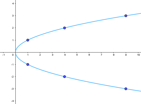 Vẽ parabol y^2 = 2px biết tiêu điểm của parabol là F(1/4;0) (ảnh 1)