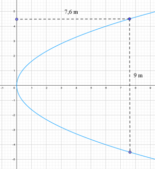 Một cồng có dạng một đường parabol (P) Biết chiều cao của cổng là 7,6 m