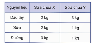 Bài 2.2 trang 32 Chuyên đề Toán 12 Kết nối tri thức