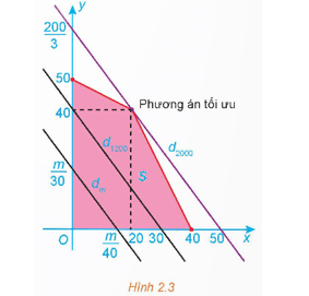 HĐ2 trang 26 Chuyên đề Toán 12 Kết nối tri thức