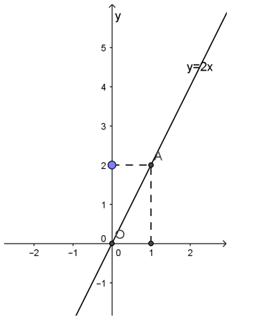 Đồ thị hàm số y= ax + b (a ≠ 0) | Chuyên đề Toán lớp 9 hay nhất ...