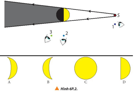 Đặt mắt quan sát nhìn vào vùng chiếu sáng của một quả bóng từ ba vị trí 