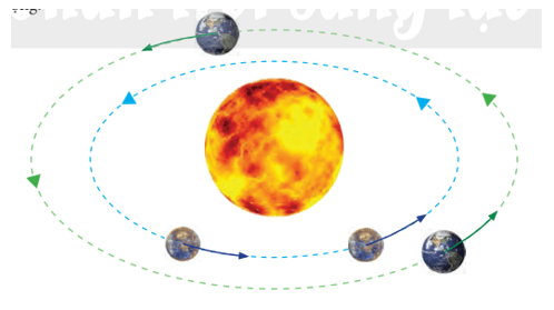 Dùng mô hình hệ nhật tâm Corpenicus, em hãy giải thích sự đổi chiều