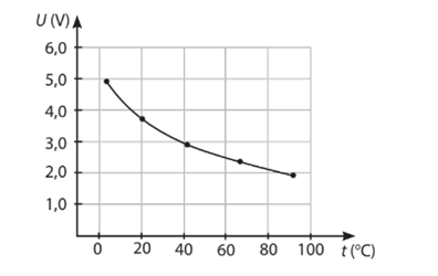Dựa vào Hình 9.10, trình bày cách xác định giá trị của nhiệt độ khi biết giá trị của hiệu điện thế U tương ứng
