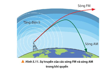 Dựa vào Hình 5.11, cho biết khi sóng FM xuyên qua tầng điện li và đi vào không gian