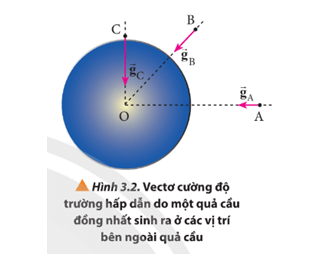 Trên Hình 3.2 hãy xác định ba điểm trên đường thẳng OA mà cường độ trường hấp dẫn có độ lớn nhỏ hơn