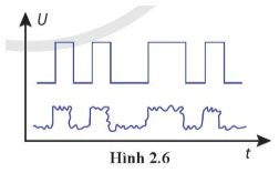 Hình 2.6 là đồ thị biểu diễn một tín hiệu số trang 34 Chuyên đề Vật lí 11 (ảnh 1)