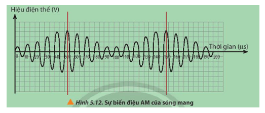 Hình 5.12 cho thấy một sóng mang được biến điệu AM bởi một sóng âm (pure tone)