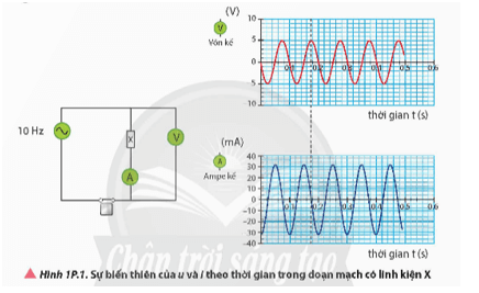 Hình 1P.1 biểu diễn sự biến thiên theo thời gian của điện áp và cường độ dòng điện 