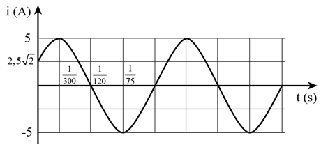 Một dòng điện xoay chiều có cường độ được mô tả bằng i = 5cos(100πt - π/4)A