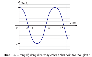 Dựa vào đồ thị Hình 1.2 hãy xác định chu kì T và tần số f của dòng điện i