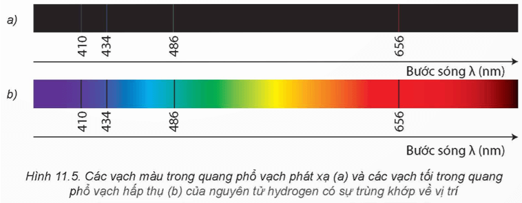 Hãy so sánh quang phổ vạch phát xạ và quang phổ vạch hấp thụ của nguyên tử hydrogen