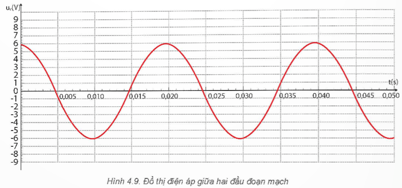 Quan sát Hình 4.9 và Hình 4.10, thực hiện các yêu cầu sau Nêu sự khác nhau về hình dạng đồ thị điện áp giữa hai đầu đoạn mạch