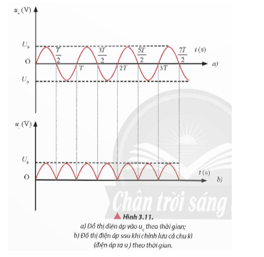 Từ Hình 3.11, giải thích tại sao tần số của điện áp sau chỉnh lưu lớn gấp đôi tần số điện áp