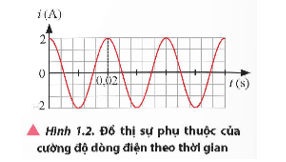 Từ đồ thị cường độ của dòng điện xoay chiều theo thời gian ở Hình 1.2, hãy xác định