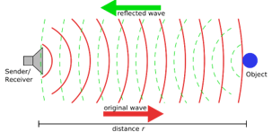 Sóng siêu âm được ứng dụng trong kĩ thuật SONAR (Sound Navigation and Ranging) để định vị