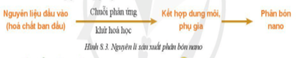 Lý thuyết Công nghệ 10 Cánh diều Bài 8. Ứng dụng công nghệ hiện đại trong sản xuất phân bón | Công nghệ trồng trọt 10