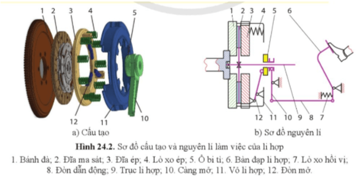 Quan sát hình 24.2, cho biết cấu tạo và nguyên lí làm việc của li hợp ở trạng thái đóng