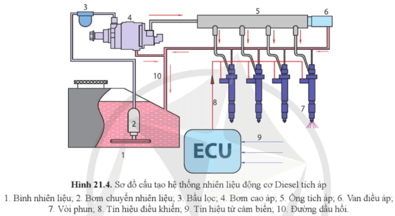 Quan sát hình 2.14, cho biết cấu tạo chung và nguyên lí làm việc của hệ thống nhiên liệu