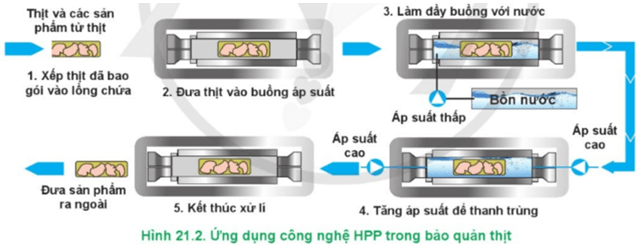  Hãy mô tả các bước của quy trình bảo quản thịt bằng công nghệ HPP ở Hình 21.2
